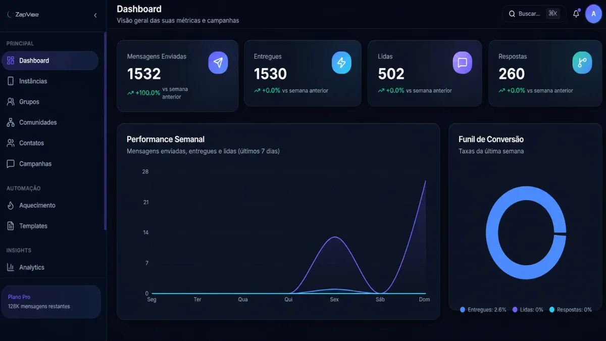 Painel do Zap Vibe: mensagens enviadas, entregues, lidas e respostas